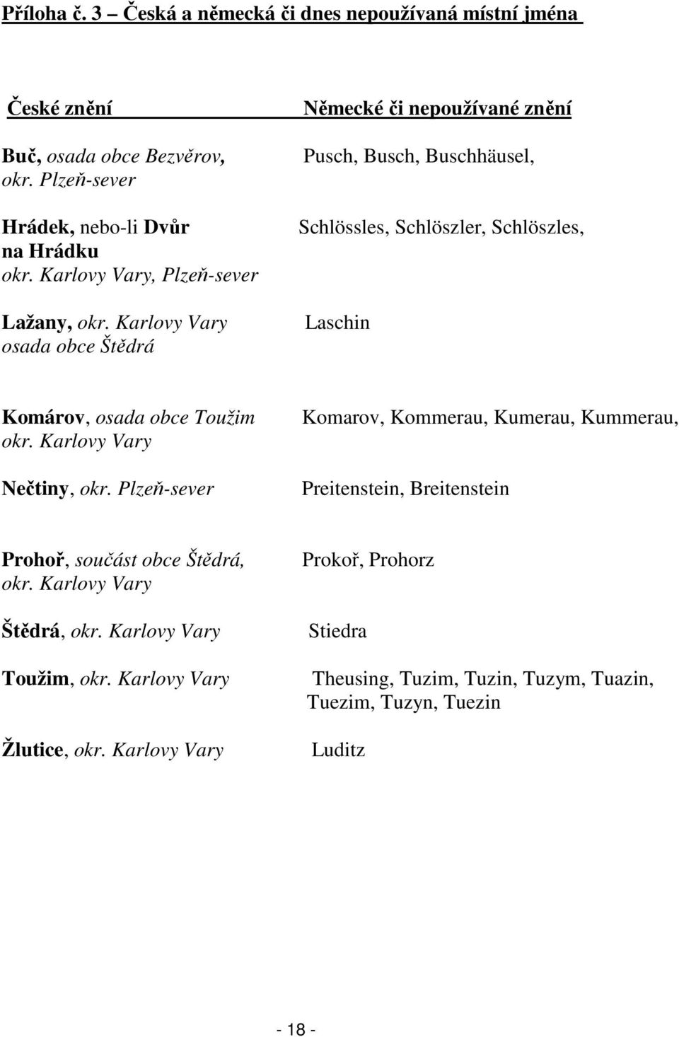 Karlovy Vary osada obce Štědrá Německé či nepoužívané znění Pusch, Busch, Buschhäusel, Schlössles, Schlöszler, Schlöszles, Laschin Komárov, osada obce Toužim okr.