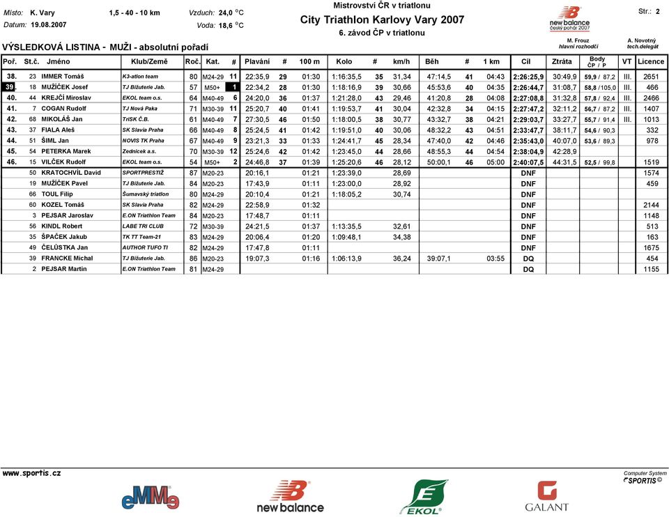 57 M50+ 1 22:34,2 28 01:30 1:18:16,9 39 30,66 45:53,6 40 04:35 2:26:44,7 31:08,7 58,8 / 105,0 III. 466 40. 44 KREJČÍ Mirosl