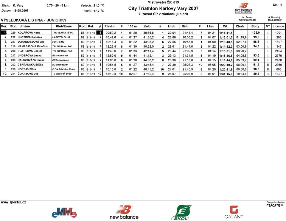232 LHOTOVÁ Kateřina LABE TRI CLUB 89 Z18-19 2 10:49,6 4 01:27 41:35,2 4 28,86 20:36,2 2 04:07 1:13:01,0 01:19,9 99,8 I. 293 3.