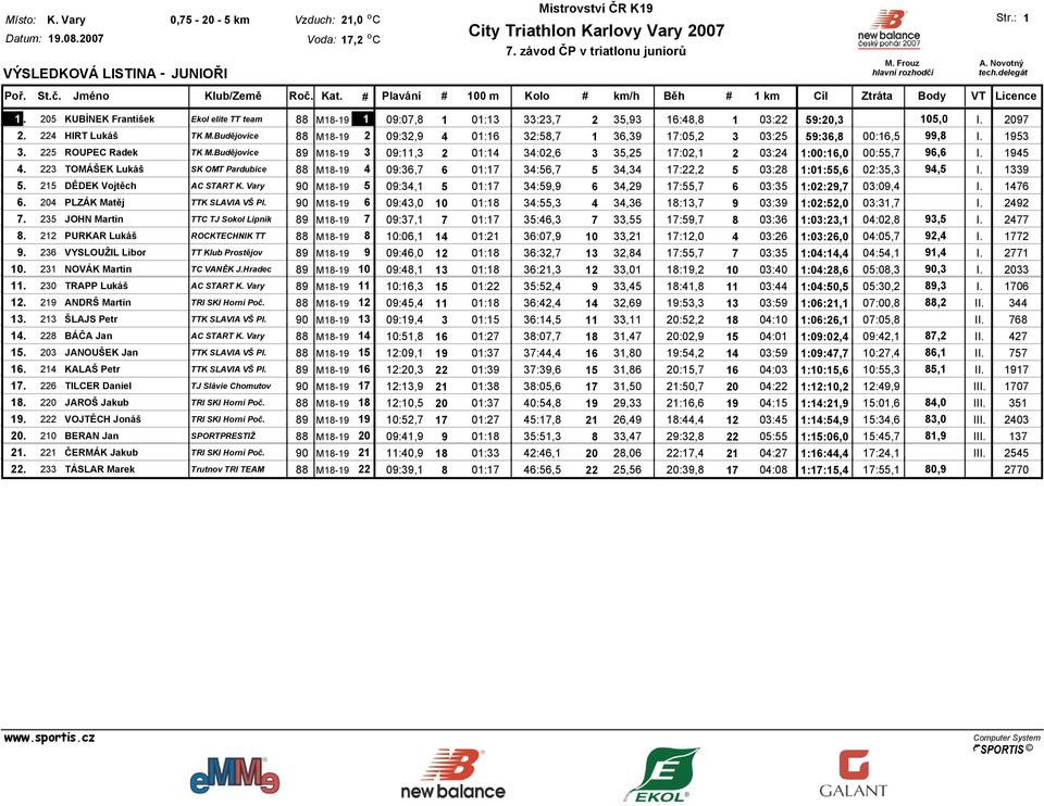 224 HIRT Lukáš TK M.Budějovice 88 M18-19 2 09:32,9 4 01:16 32:58,7 1 36,39 17:05,2 3 03:25 59:36,8 00:16,5 99,8 I. 1953 3. 225 ROUPEC Radek TK M.