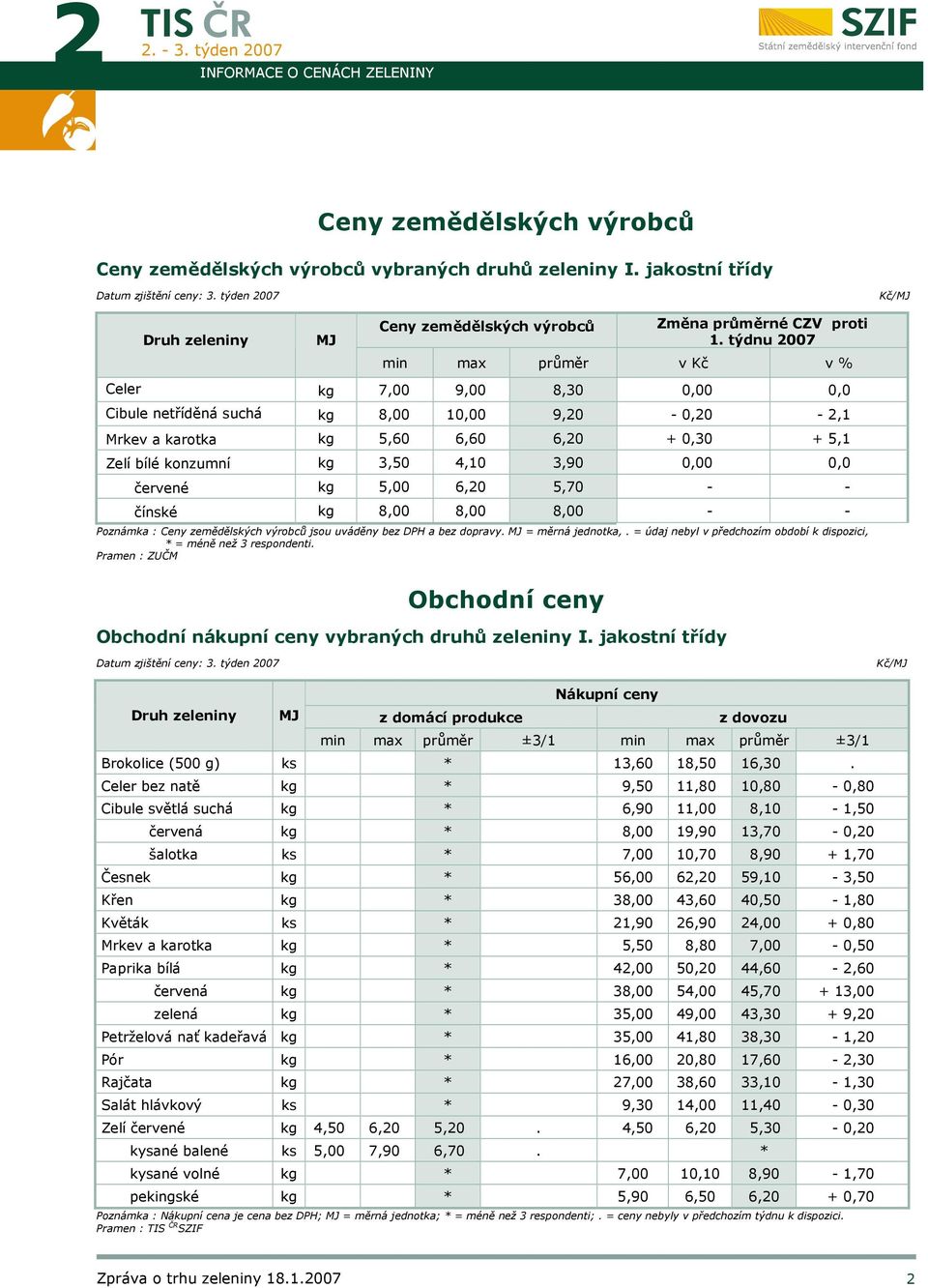3,90 0,00 0,0 červené kg 5,00 6,20 5,70 - - čínské kg 8,00 8,00 8,00 - - Poznámka : Ceny zemědělských výrobců jsou uváděny bez DPH a bez dopravy. MJ = měrná jednotka,.