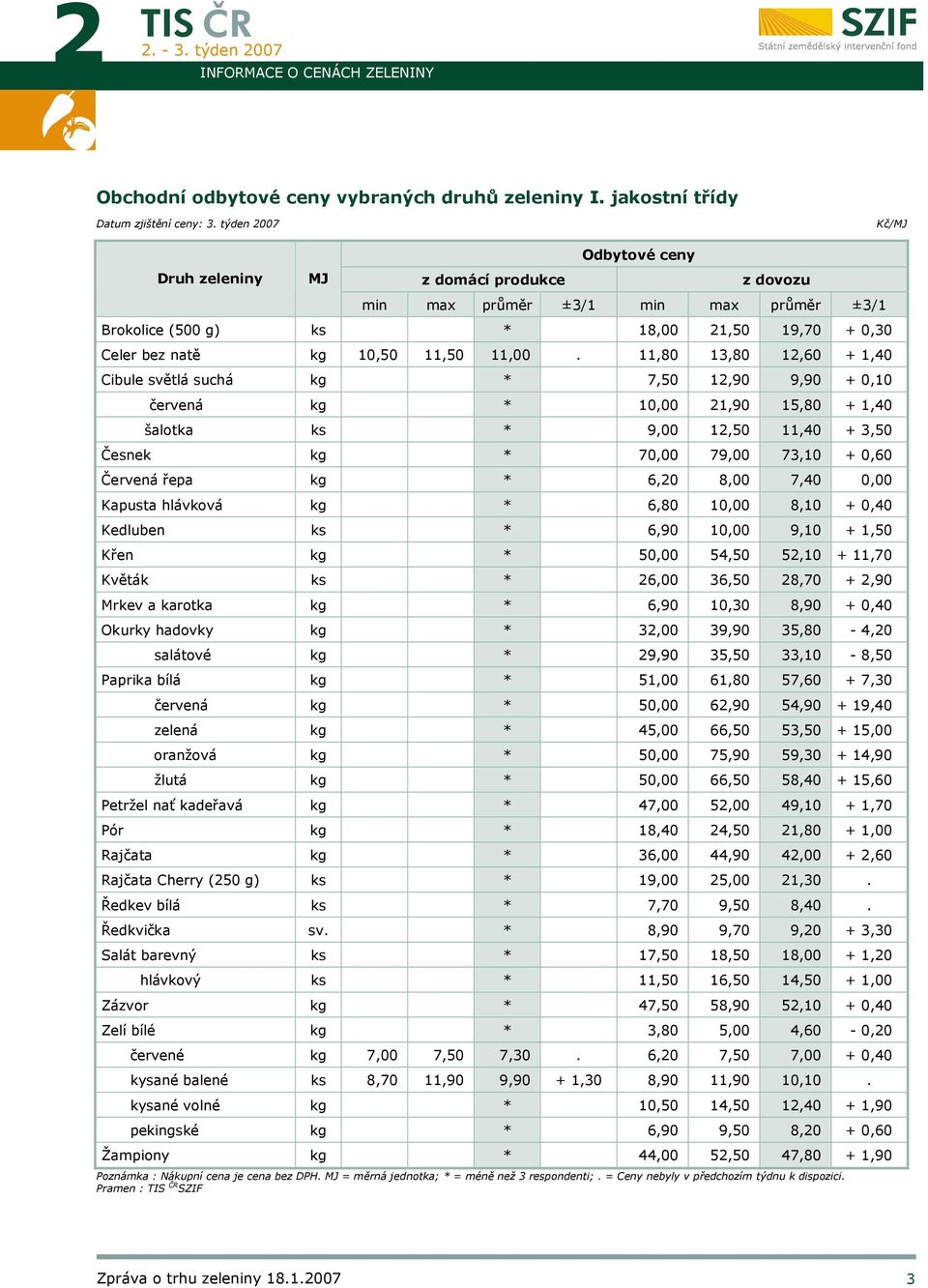 11,80 13,80 12,60 + 1,40 Cibule světlá suchá kg * 7,50 12,90 9,90 + 0,10 červená kg * 10,00 21,90 15,80 + 1,40 šalotka ks * 9,00 12,50 11,40 + 3,50 Česnek kg * 70,00 79,00 73,10 + 0,60 Červená řepa