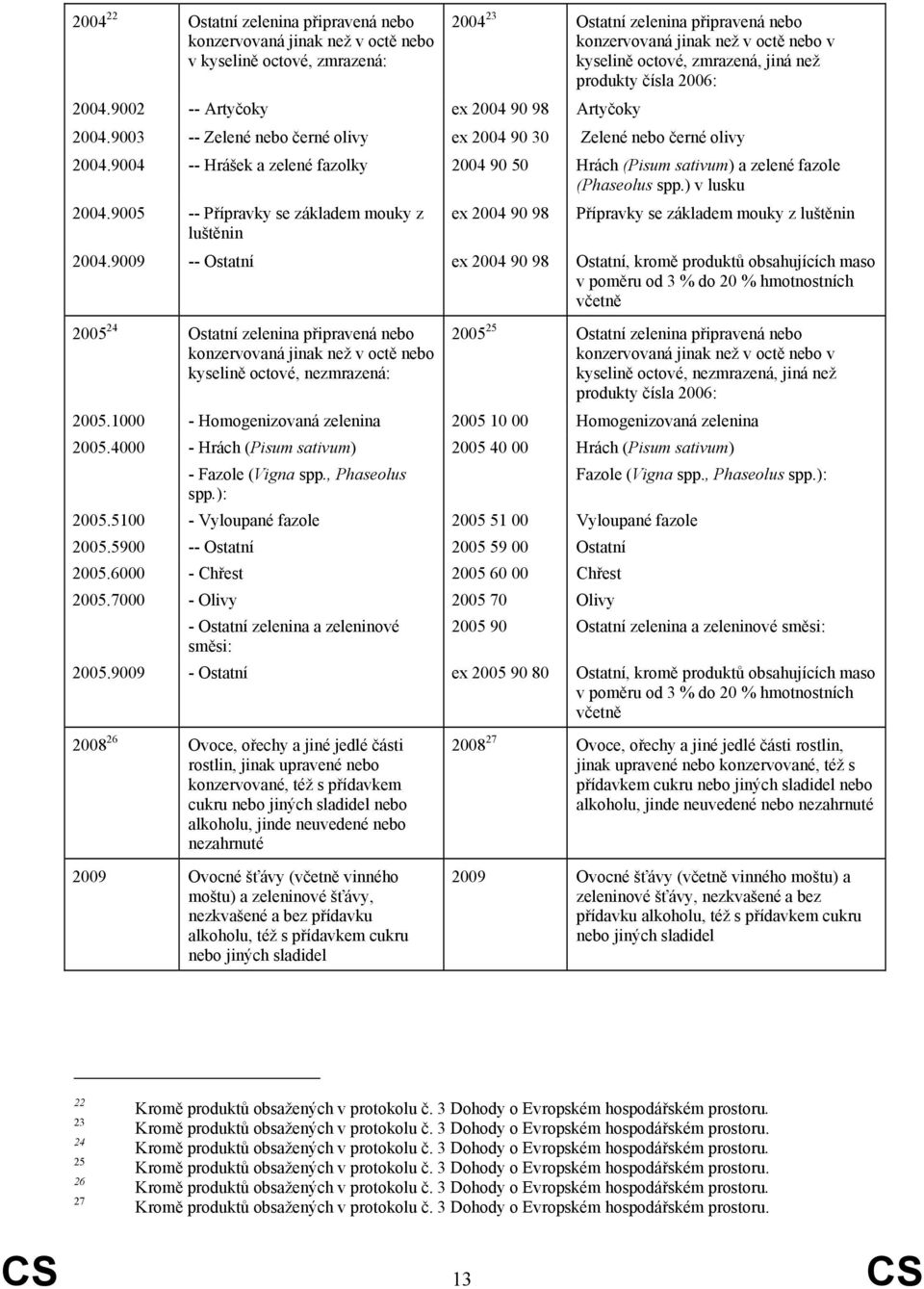 9003 -- Zelené nebo černé olivy ex 2004 90 30 Zelené nebo černé olivy 2004.9004 -- Hrášek a zelené fazolky 2004 90 50 Hrách (Pisum sativum) a zelené fazole (Phaseolus spp.) v lusku 2004.