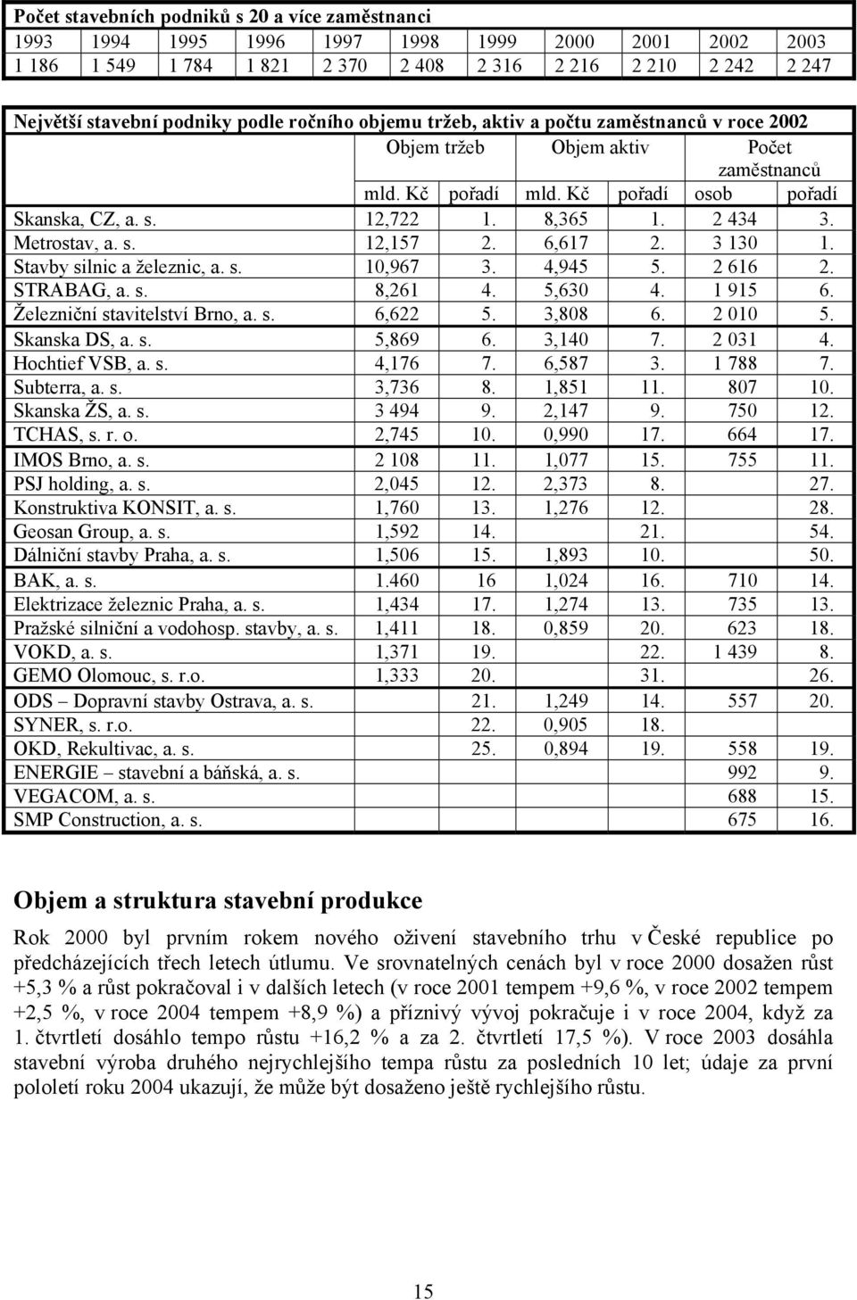Metrostav, a. s. 12,157 2. 6,617 2. 3 130 1. Stavby silnic a železnic, a. s. 10,967 3. 4,945 5. 2 616 2. STRABAG, a. s. 8,261 4. 5,630 4. 1 915 6. Železniční stavitelství Brno, a. s. 6,622 5. 3,808 6.