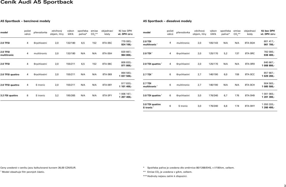 DPH (20 %) 4 6rychlostní 2,0 132/180 6,5 152 8TA 05C 770 083,- 924 100,- multitronic 1 4 multitronic 2,0 105/143 N/A N/A 8TA 0QH 801 417,- 961 700,- multitronic 4 multitronic 2,0 132/180 N/A N/A 8TA