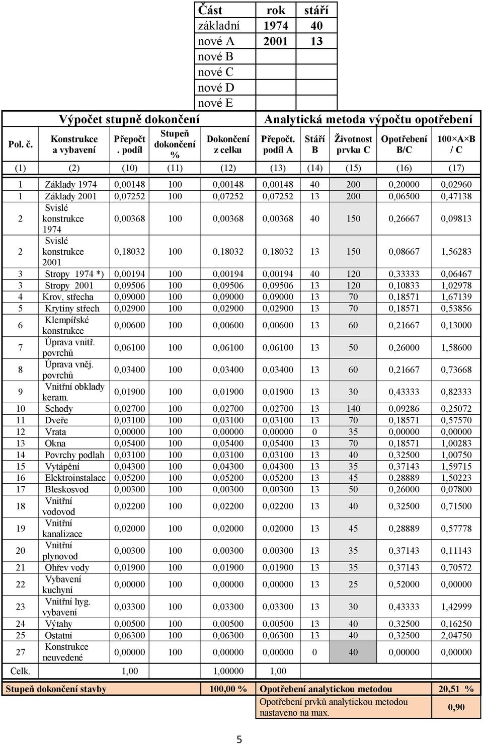 podíl A Stáří B Životnost prvku C Opotřebení B/C 100 A B / C (1) () (10) (11) (1) (13) (14) (15) (16) (17) 1 Základy 1974 0,00148 100 0,00148 0,00148 40 00 0,0000 0,0960 1 Základy 001 0,075 100 0,075