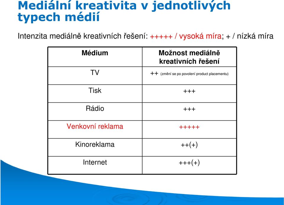 Možnost mediálně kreativních řešení ++ (změní se po povolení product