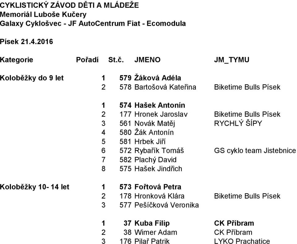 cyklo team Jistebnice 7 582 Plachý David 8 575 Hašek Jindřich Koloběžky 10-14 let 1 573 Fořtová Petra 2 178 Hronková Klára