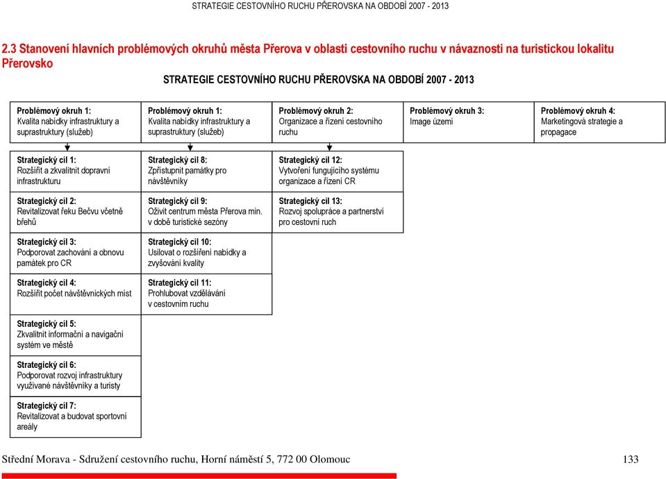 Problémový okruh 3: Image území Problémový okruh 4: Marketingová strategie a propagace Strategický cíl 1: Rozšířit a zkvalitnit dopravní infrastrukturu Strategický cíl 8: Zpřístupnit památky pro