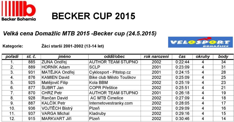 925 Matějovič Filip Kola BBM 2002 0:25:19 4 23 6. 877 ŠUBRT Jan COPR Přeštice 2002 0:25:51 4 21 7. 870 CHRZ Petr AUTHOR TEAM STUPNO 2001 0:26:18 4 19 8.