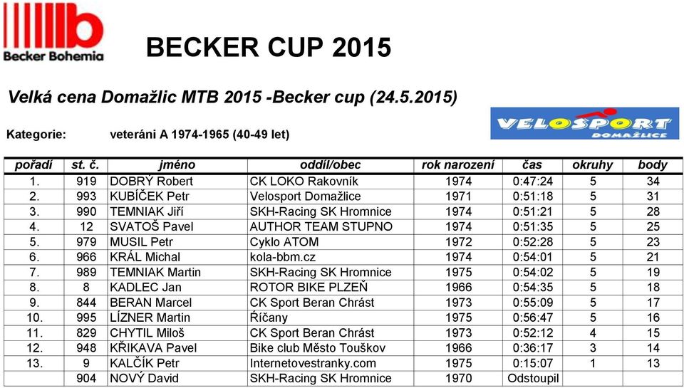 cz 1974 0:54:01 5 21 7. 989 TEMNIAK Martin SKH-Racing SK Hromnice 1975 0:54:02 5 19 8. 8 KADLEC Jan ROTOR BIKE PLZEŇ 1966 0:54:35 5 18 9. 844 BERAN Marcel CK Sport Beran Chrást 1973 0:55:09 5 17 10.