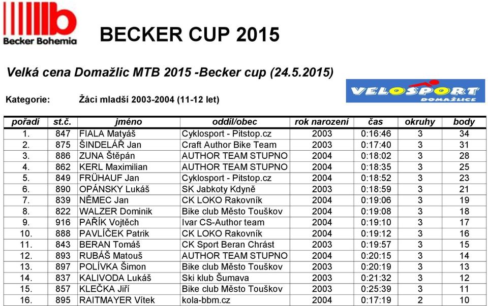 849 FRÜHAUF Jan Cyklosport - Pitstop.cz 2004 0:18:52 3 23 6. 890 OPÁNSKY Lukáš SK Jabkoty Kdyně 2003 0:18:59 3 21 7. 839 NĚMEC Jan CK LOKO Rakovník 2004 0:19:06 3 19 8.