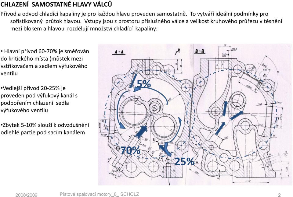 Vstupy jsou z prostoru příslušného válce a velikost kruhového průřezu v těsnění mezi blokem a hlavou rozdělují množství chladící kapaliny: Hlavní přívod 60-70%