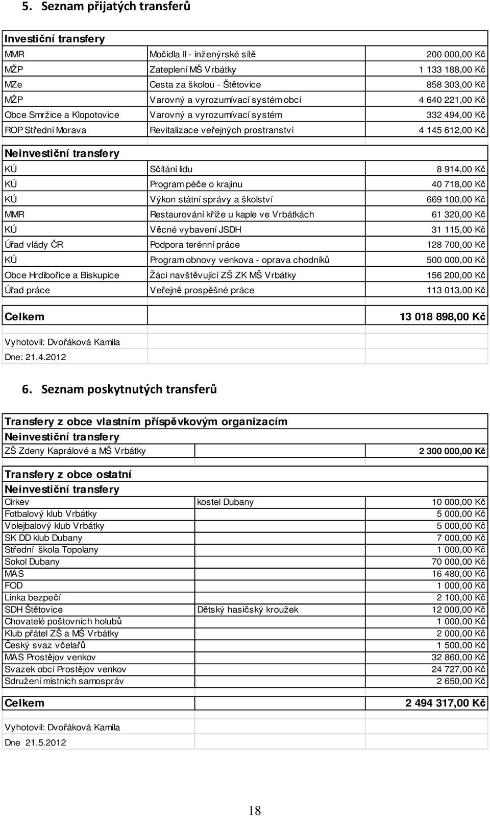 transfery KÚ Sčítání lidu 8 914,00 Kč KÚ Program péče o krajinu 40 718,00 Kč KÚ Výkon státní správy a školství 669 100,00 Kč MMR Restaurování kříže u kaple ve Vrbátkách 61 320,00 Kč KÚ Věcné vybavení