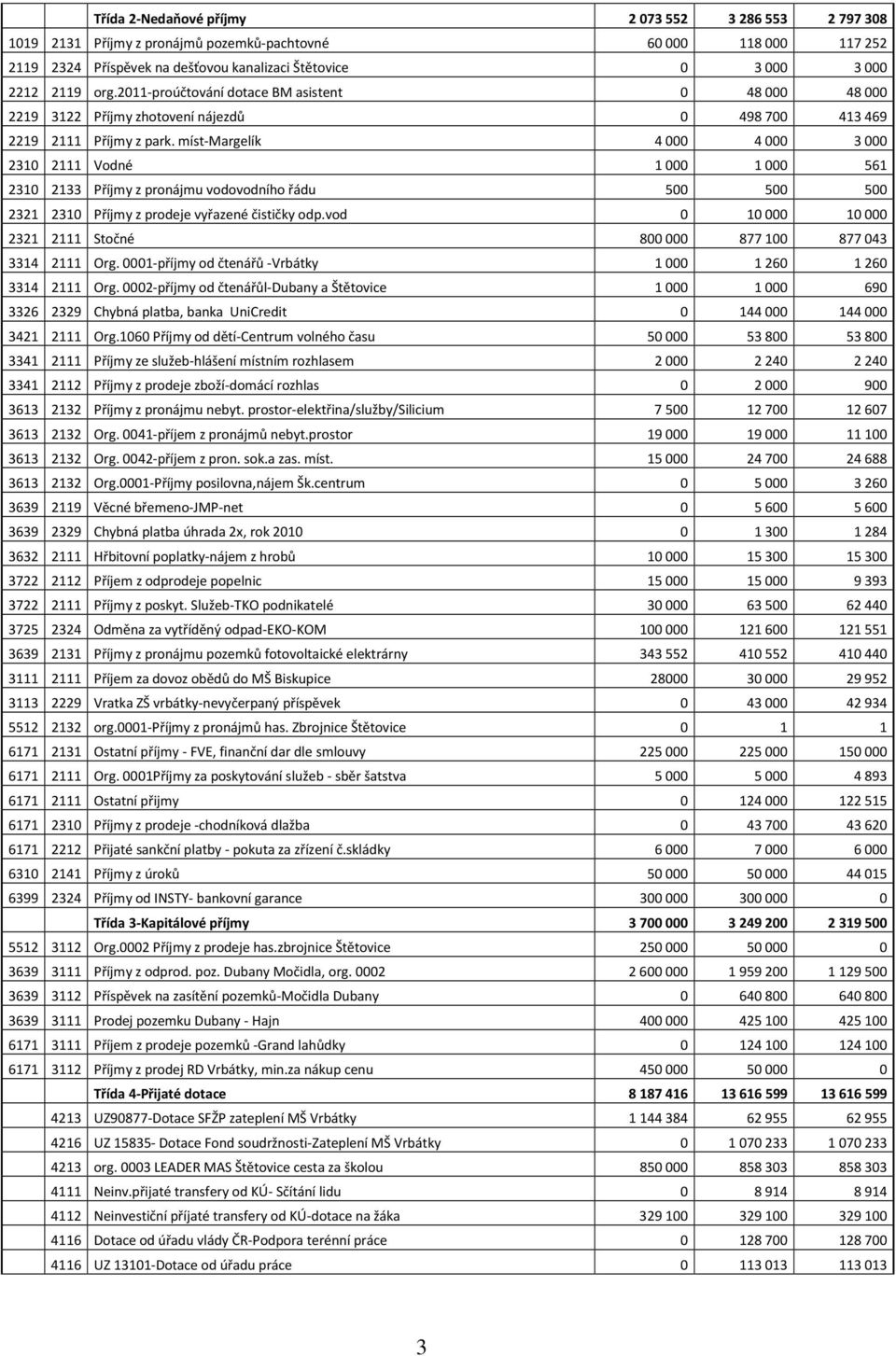 míst-margelík 4000 4000 3000 2310 2111 Vodné 1000 1000 561 2310 2133 Příjmy z pronájmu vodovodního řádu 500 500 500 2321 2310 Příjmy z prodeje vyřazené čističky odp.