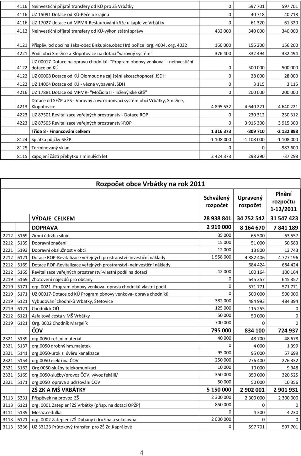 4032 160 000 156 200 156 200 4221 Podíl obcí Smržice a Klopotovice na dotaci "varovný systém" 376 400 332 494 332 494 4122 UZ 00017-Dotace na opravu chodníků- "Program obnovy venkova" - neinvestiční