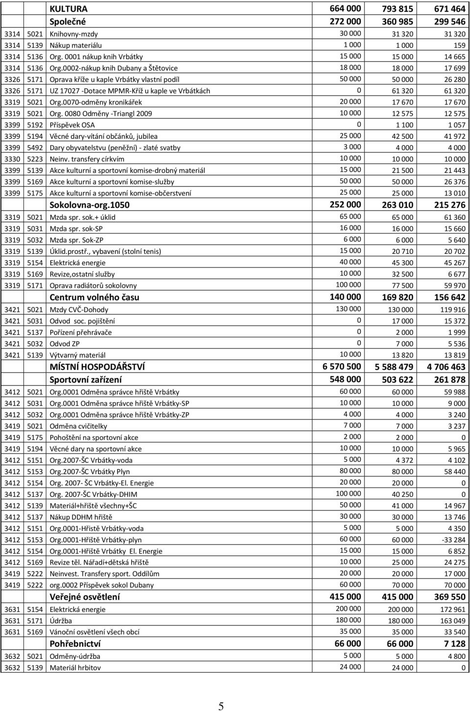 0002-nákup knih Dubany a Štětovice 18 000 18 000 17 699 3326 5171 Oprava kříže u kaple Vrbátky vlastní podíl 50 000 50 000 26 280 3326 5171 UZ 17027 -Dotace MPMR-Kříž u kaple ve Vrbátkách 0 61 320 61