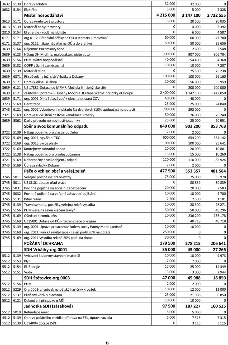 0112 nákup nábytku na OÚ a do archívu 50 000 50 000 35 656 3639 5164 Nájemné-Pozemkový fond 0 2 600 2 548 3639 6123 Nákup DHIM-dílna, malotraktor, ojeté auto 700 000 907 000 906 704 3639 5156