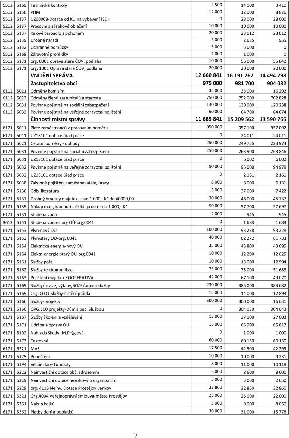 org. 0001 oprava staré ČOV, podlaha 10 000 56 000 55 842 5512 5171 org.