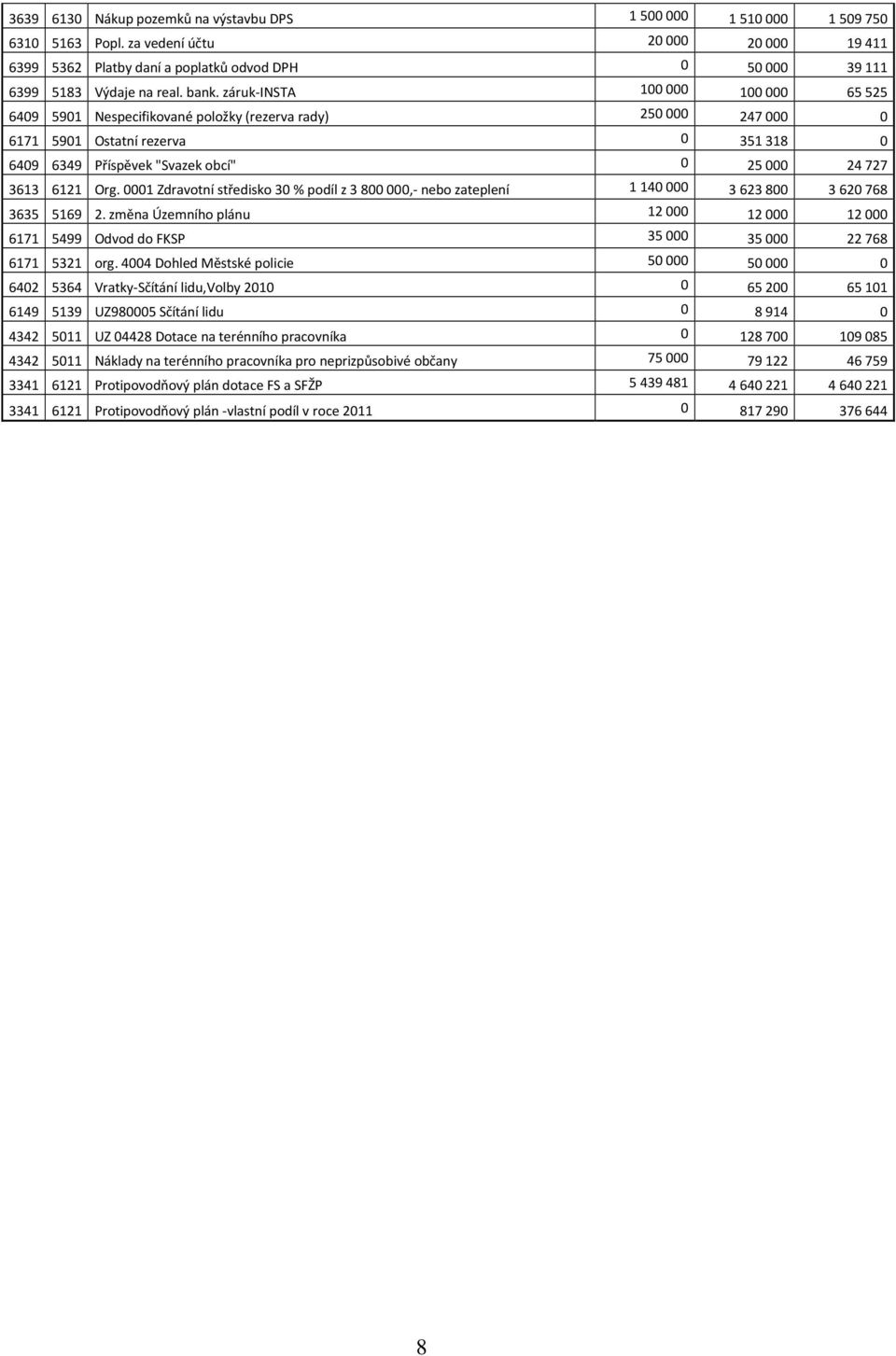 Org. 0001 Zdravotní středisko 30 % podíl z 3800000,- nebo zateplení 1140000 3623800 3620768 3635 5169 2. změna Územního plánu 12000 12000 12000 6171 5499 Odvod do FKSP 35000 35000 22768 6171 5321 org.