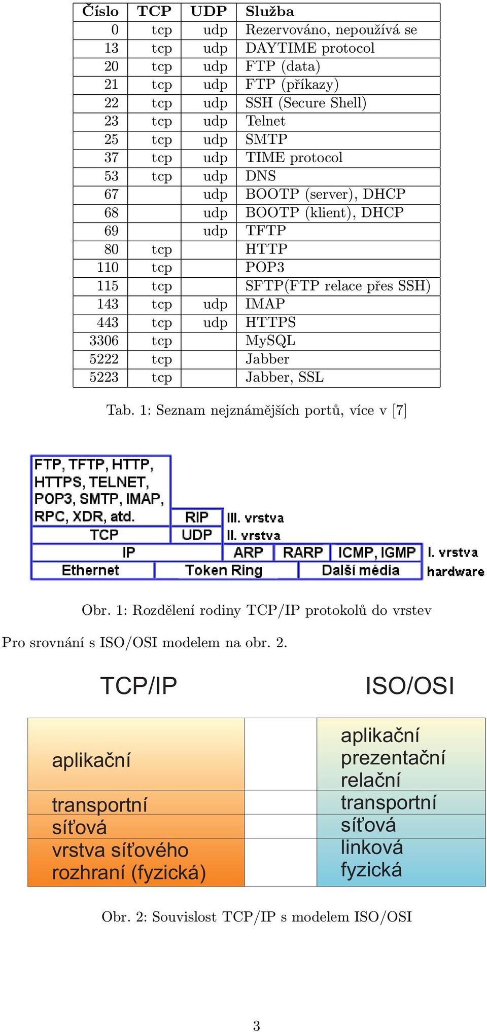 tcp udp HTTPS 3306 tcp MySQL 5222 tcp Jabber 5223 tcp Jabber, SSL Tab. 1: Seznam nejznámějších portů, více v [7] Obr.