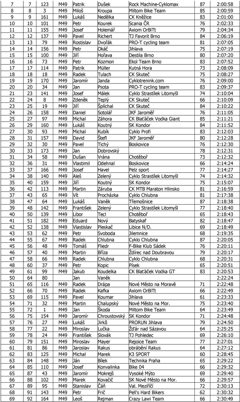 Jihlava 75 2:07:19 15 15 100 M49 Jiří Hořava Destila Brno 80 2:07:20 16 16 73 M49 Petr Kozmon Ekol Team Brno 83 2:07:52 17 17 114 M49 Patrik Müller Kutná Hora 73 2:08:09 18 18 18 M49 Radek Tulach CK