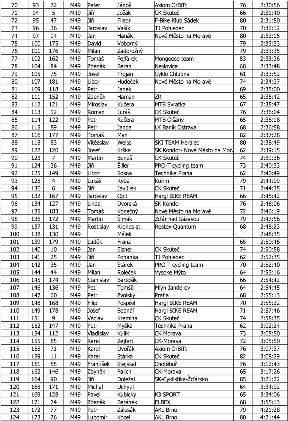 84 M49 Zdeněk Beran Neslovice 68 2:33:48 79 105 75 M49 Josef Trojan Cyklo Chlubna 61 2:33:52 80 107 181 M49 Libor Hudeček Nové Město na Moravě 74 2:34:37 81 109 118 M49 Petr Janek 69 2:35:00 82 111