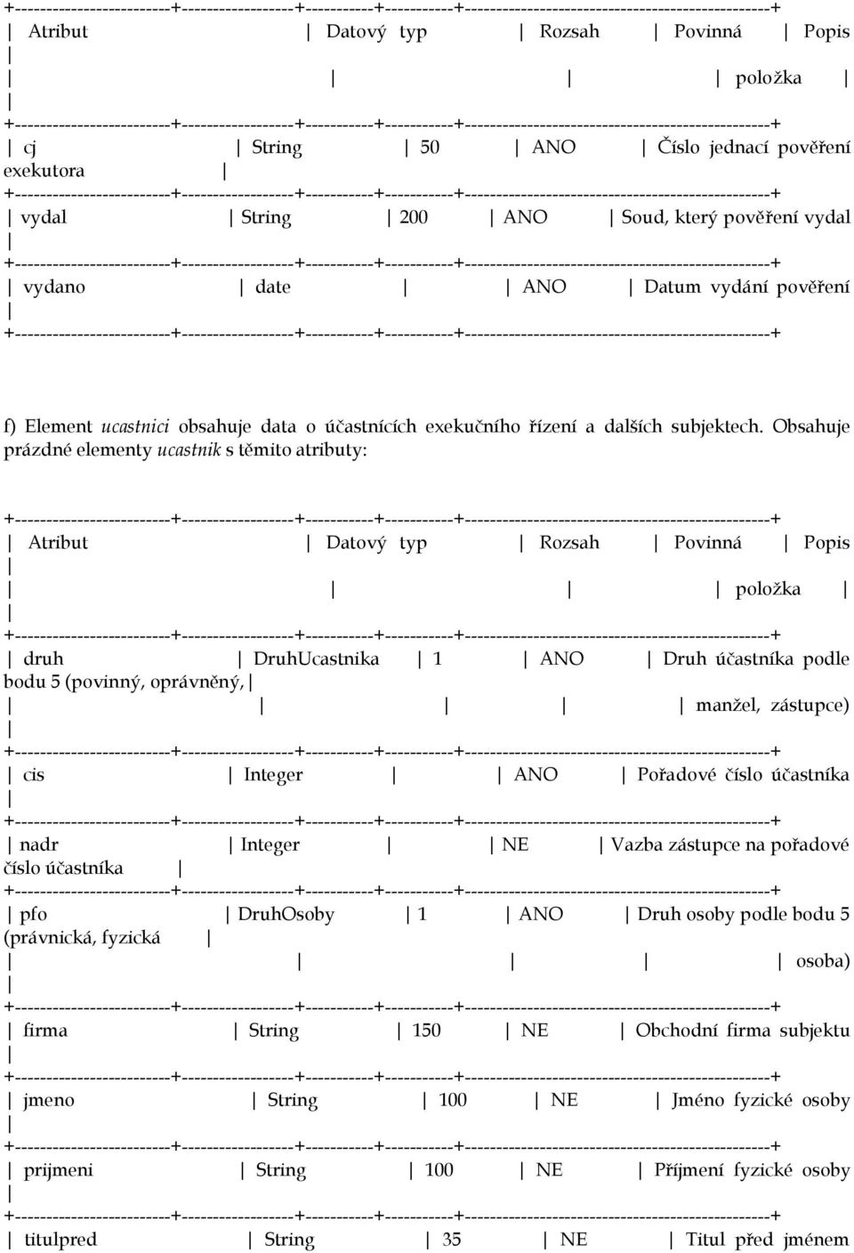 Obsahuje prázdné elementy ucastnik s těmito atributy: Atribut Datový typ Rozsah Povinná Popis položka druh DruhUcastnika 1 ANO Druh účastníka podle bodu 5 (povinný, oprávněný, manžel, zástupce) cis