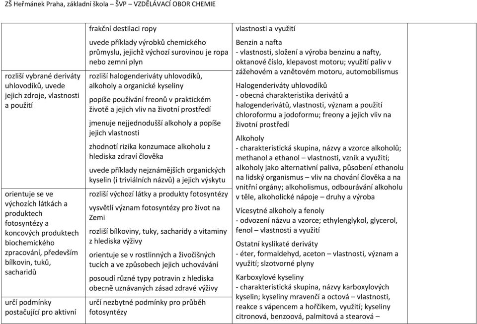 halogenderiváty uhlovodíků, alkoholy a organické kyseliny popíše používání freonů v praktickém životě a jejich vliv na životní prostředí jmenuje nejjednodušší alkoholy a popíše jejich vlastnosti