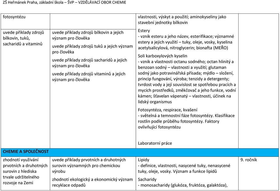 esteru a jeho název, esterifikace; významné estery a jejich využití tuky, oleje, vosky, kyselina acetylsalicylová, nitroglycerin; bionafta (MEŘO) Soli karboxylových kyselin - vznik a vlastnosti