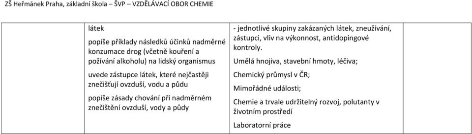 půdy - jednotlivé skupiny zakázaných látek, zneužívání, zástupci, vliv na výkonnost, antidopingové kontroly.