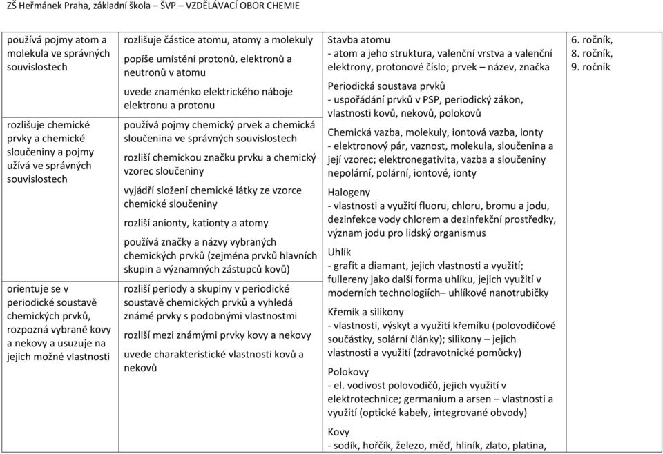 elektronu a protonu používá pojmy chemický prvek a chemická sloučenina ve správných souvislostech rozliší chemickou značku prvku a chemický vzorec sloučeniny vyjádří složení chemické látky ze vzorce
