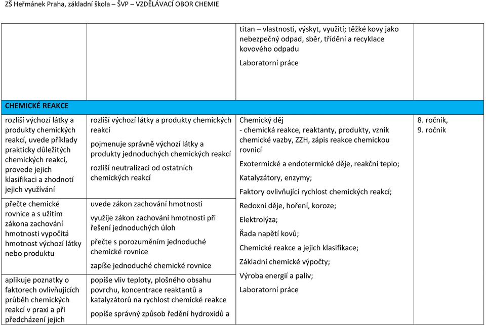 látky nebo produktu aplikuje poznatky o faktorech ovlivňujících průběh chemických reakcí v praxi a při předcházení jejich rozliší výchozí látky a produkty chemických reakcí pojmenuje správně výchozí