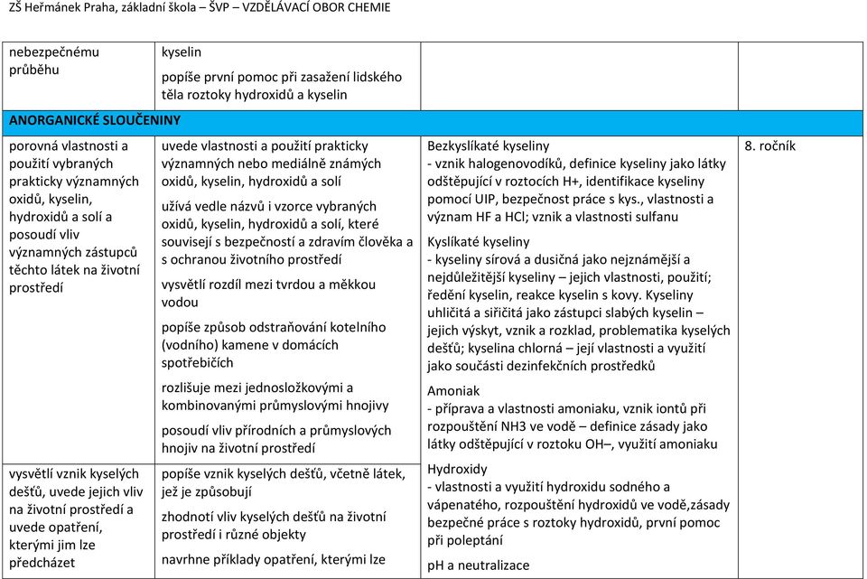 kyselin uvede vlastnosti a použití prakticky významných nebo mediálně známých oxidů, kyselin, hydroxidů a solí užívá vedle názvů i vzorce vybraných oxidů, kyselin, hydroxidů a solí, které souvisejí s