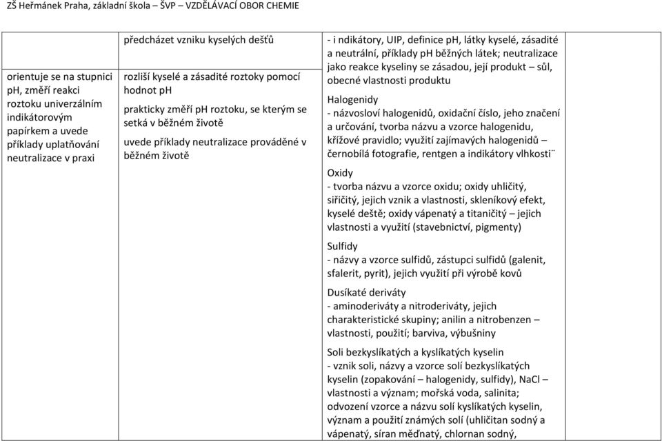 neutrální, příklady ph běžných látek; neutralizace jako reakce kyseliny se zásadou, její produkt sůl, obecné vlastnosti produktu Halogenidy - názvosloví halogenidů, oxidační číslo, jeho značení a