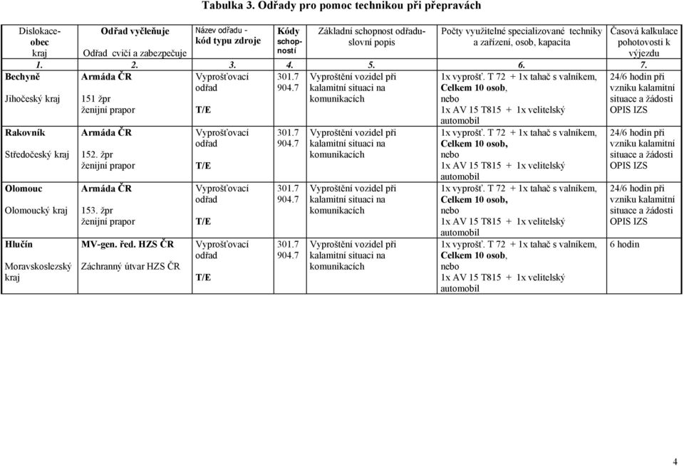 specializované techniky Odřad cvičí a zabezpečuje ností 1. 2. 3. 4. 5. 6. 7. Bechyně Jihočeský Rakovník Středočeský Olomouc Olomoucký Hlučín Moravskoslezský 151 žpr ženijní prapor 152.