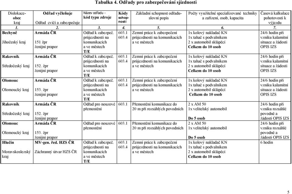 specializované techniky Odřad cvičí a zabezpečuje ností 1. 2. 3. 4. 5. 6. 7.