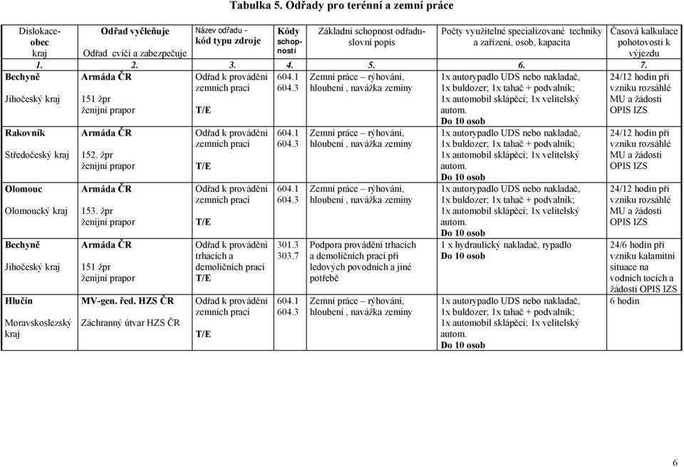 specializované techniky Odřad cvičí a zabezpečuje ností 1. 2. 3. 4. 5. 6. 7.