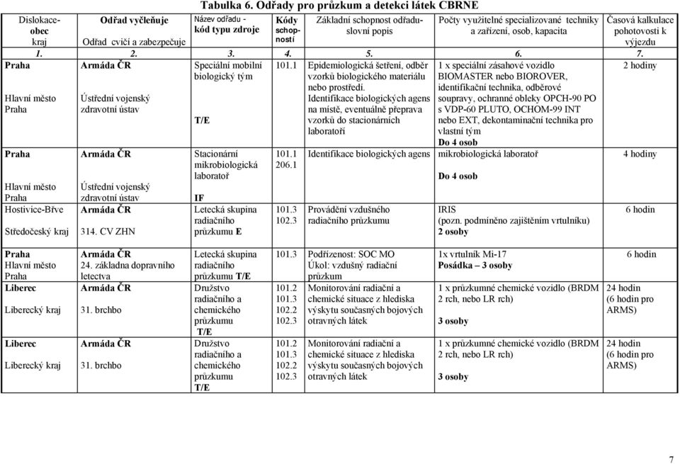 Časová kalkulace kód typu zdroje schopností Odřad cvičí a zabezpečuje výjezdu 1. 2. 3. 4. 5. 6. 7.