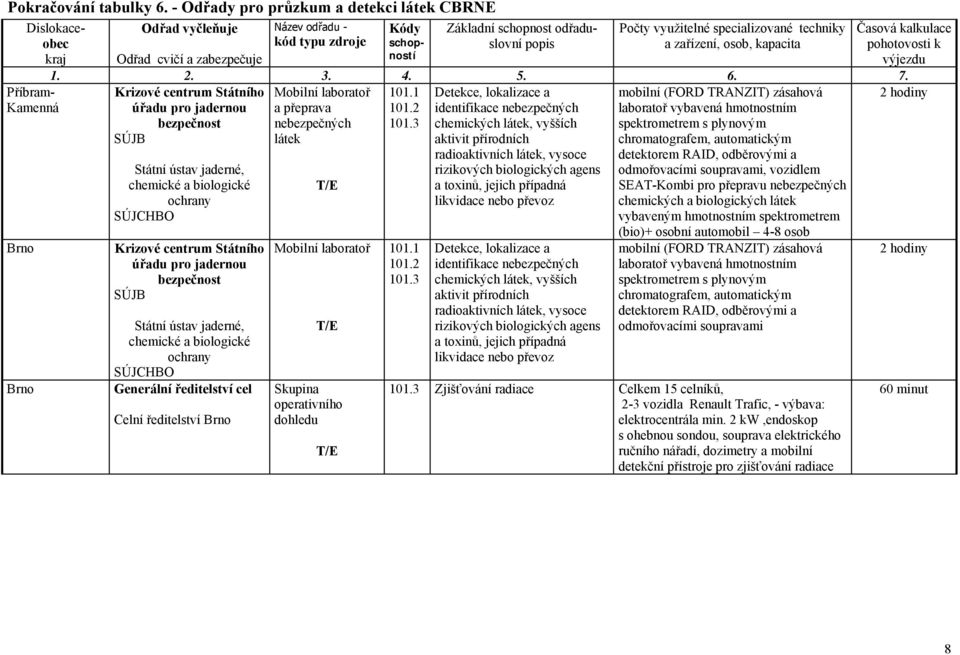 Počty využitelné specializované techniky Časová kalkulace kód typu zdroje schopností Odřad cvičí a zabezpečuje výjezdu 1. 2. 3. 4. 5. 6. 7.