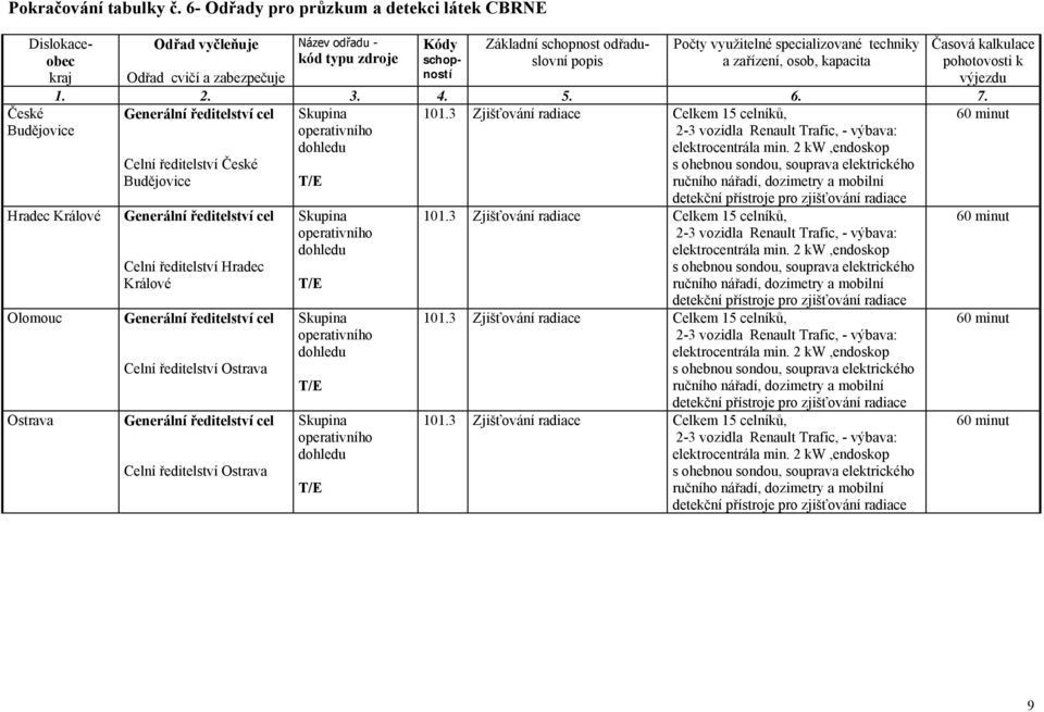 využitelné specializované techniky Časová kalkulace kód typu zdroje schopností Odřad cvičí a zabezpečuje výjezdu 1. 2. 3. 4. 5. 6. 7.