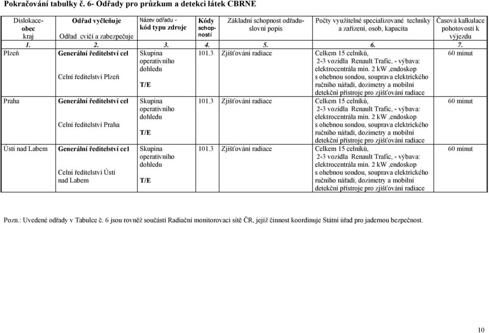 využitelné specializované techniky Časová kalkulace kód typu zdroje schopností Odřad cvičí a zabezpečuje výjezdu 1. 2. 3. 4. 5. 6. 7.