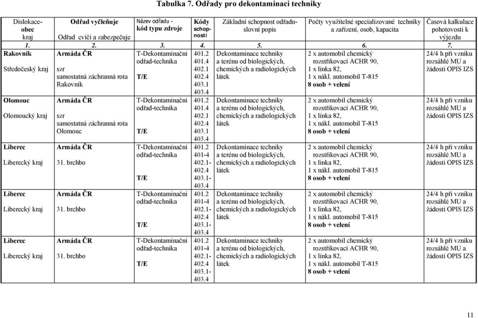 specializované techniky Odřad cvičí a zabezpečuje ností 1. 2. 3. 4. 5. 6. 7.