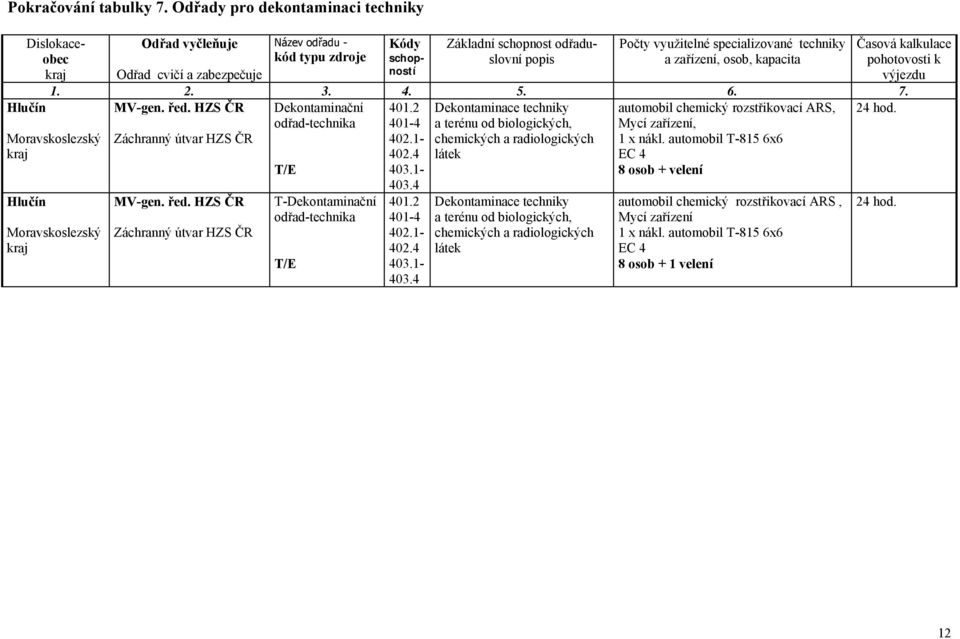 specializované techniky Odřad cvičí a zabezpečuje ností 1. 2. 3. 4. 5. 6. 7. Hlučín MV-gen. řed. HZS ČR 24 hod. Moravskoslezský Hlučín Moravskoslezský Záchranný útvar HZS ČR MV-gen. řed. HZS ČR Záchranný útvar HZS ČR Dekontaminační odřad-technika T-Dekontaminační odřad-technika 401.