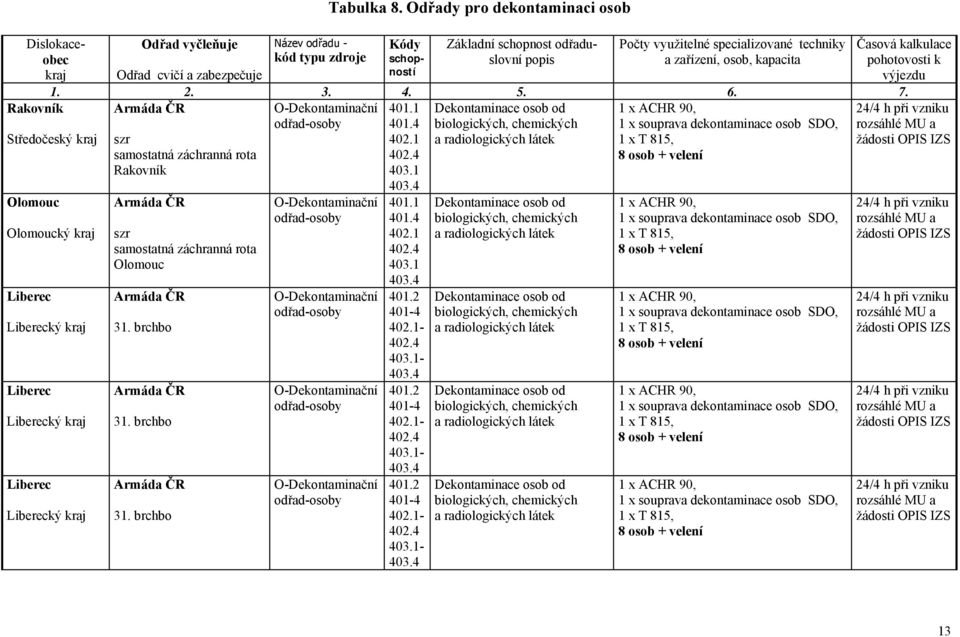 techniky Odřad cvičí a zabezpečuje ností 1. 2. 3. 4. 5. 6. 7.