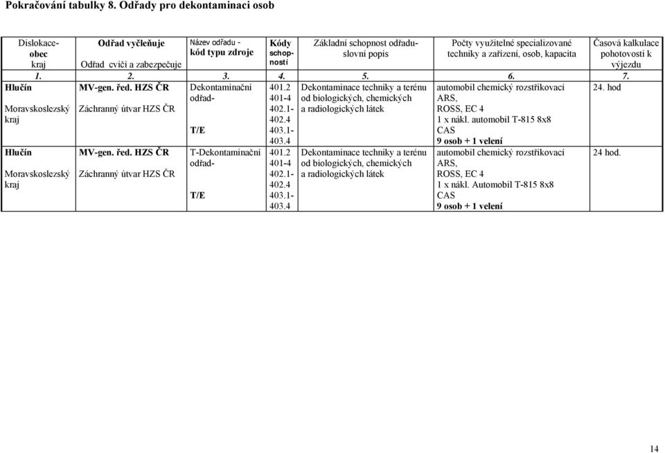 specializované Odřad cvičí a zabezpečuje ností 1. 2. 3. 4. 5. 6. 7. Hlučín MV-gen. řed. HZS ČR 24. hod Moravskoslezský Hlučín Moravskoslezský Záchranný útvar HZS ČR MV-gen. řed. HZS ČR Záchranný útvar HZS ČR Dekontaminační odřad- T-Dekontaminační odřad- 401.