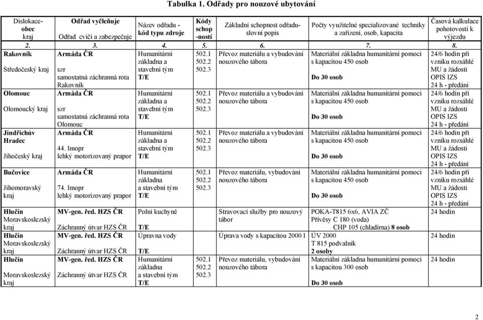 zdroje Odřad cvičí a zabezpečuje -ností 2. 3. 4. 5. 6. 7. 8.