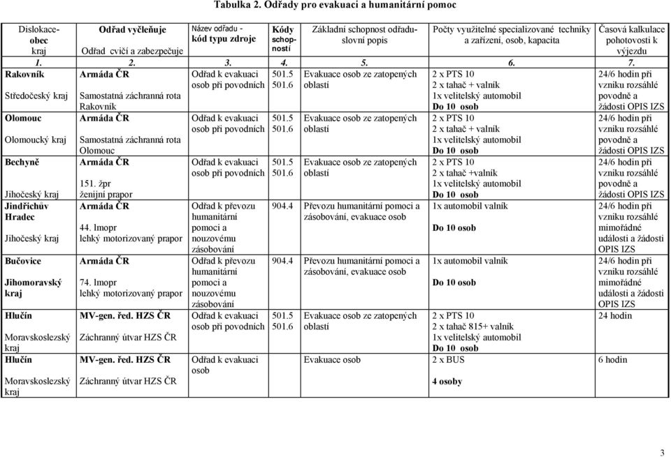 specializované techniky Odřad cvičí a zabezpečuje ností 1. 2. 3. 4. 5. 6. 7.