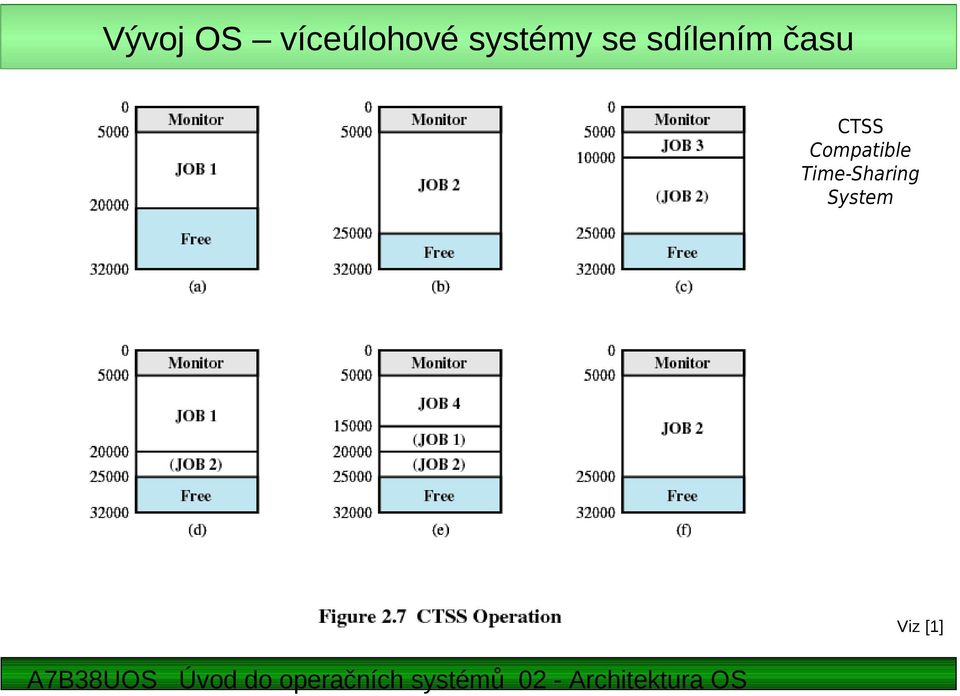 času CTSS Compatible