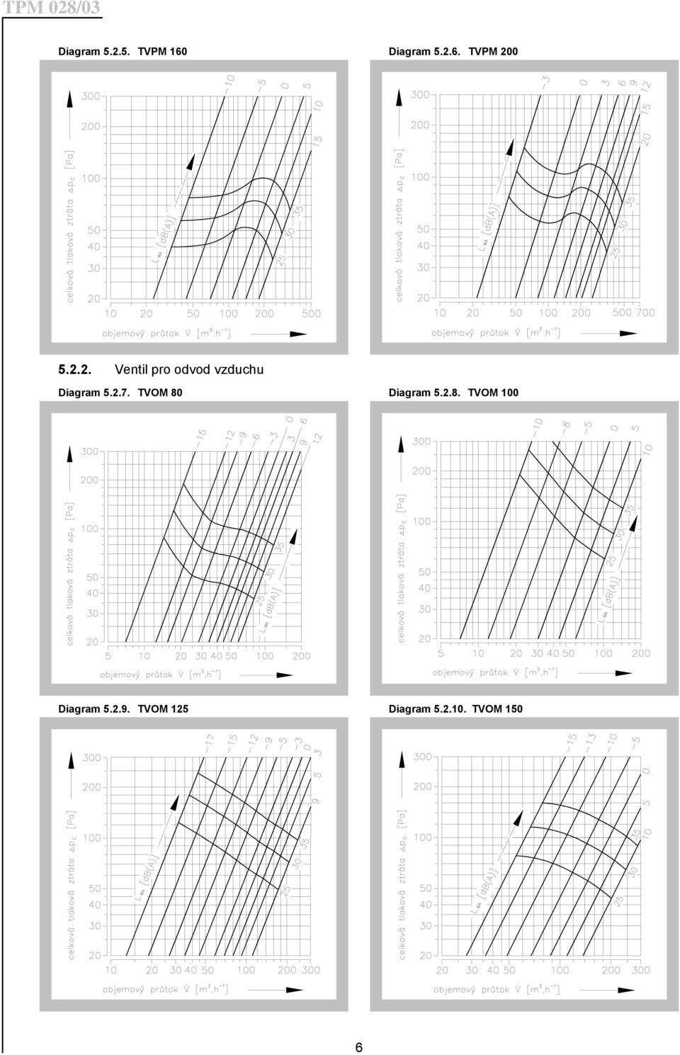 TVOM 80 Diagram 5.2.8. TVOM 100 Diagram 5.2.9.